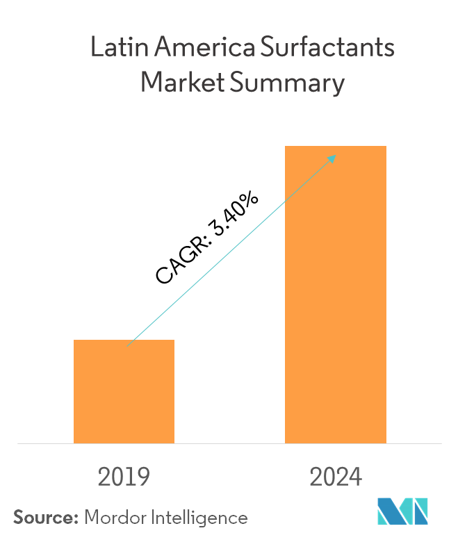 Latin America Surfactants Market - Market Summary